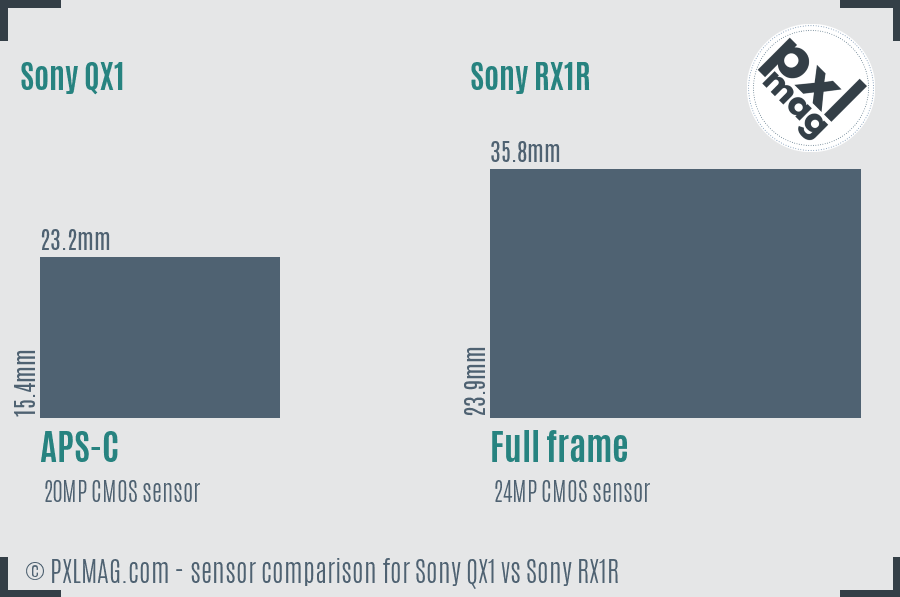 Sony QX1 vs Sony RX1R sensor size comparison
