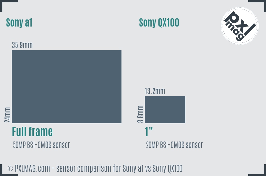 Sony a1 vs Sony QX100 sensor size comparison