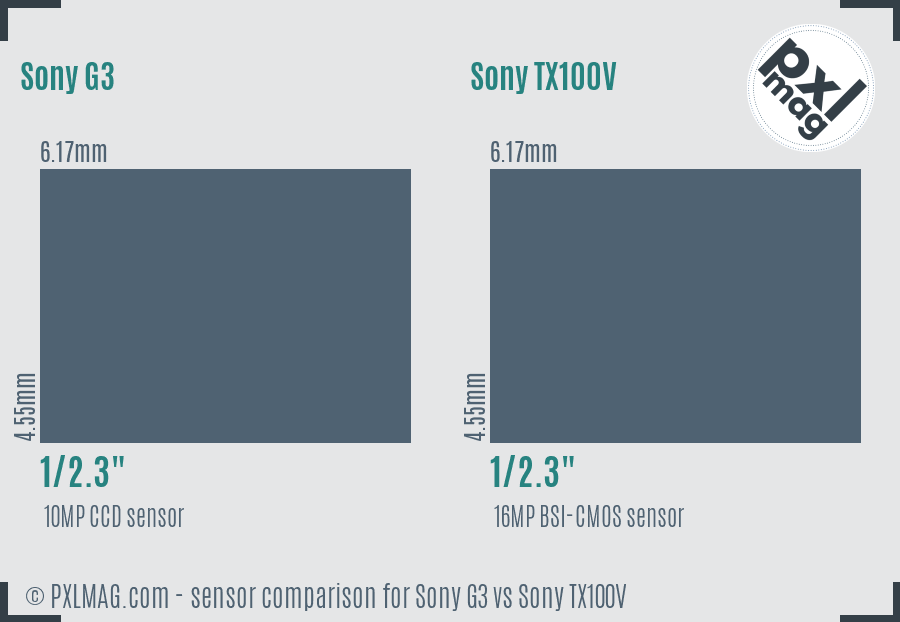 Sony G3 vs Sony TX100V sensor size comparison