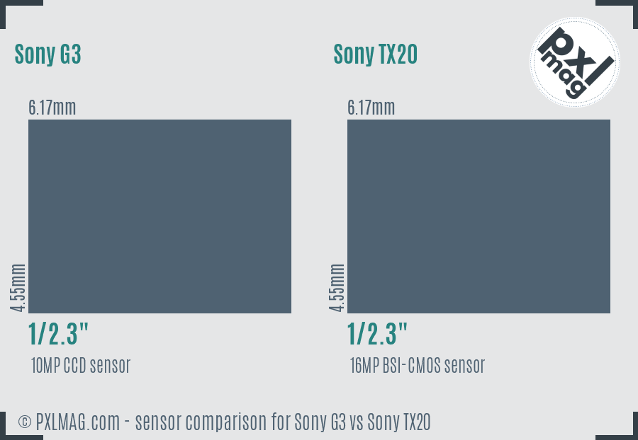 Sony G3 vs Sony TX20 sensor size comparison