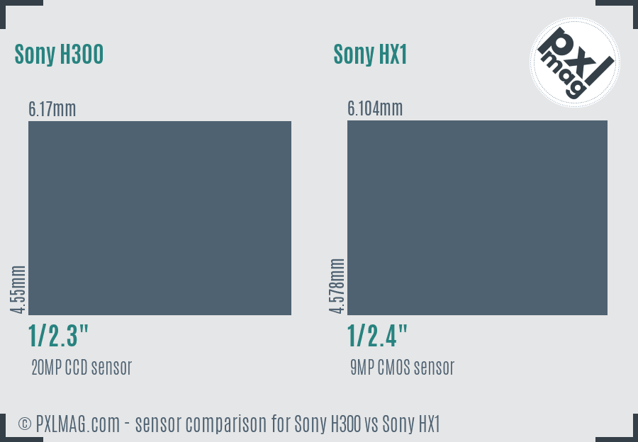 Sony H300 vs Sony HX1 sensor size comparison