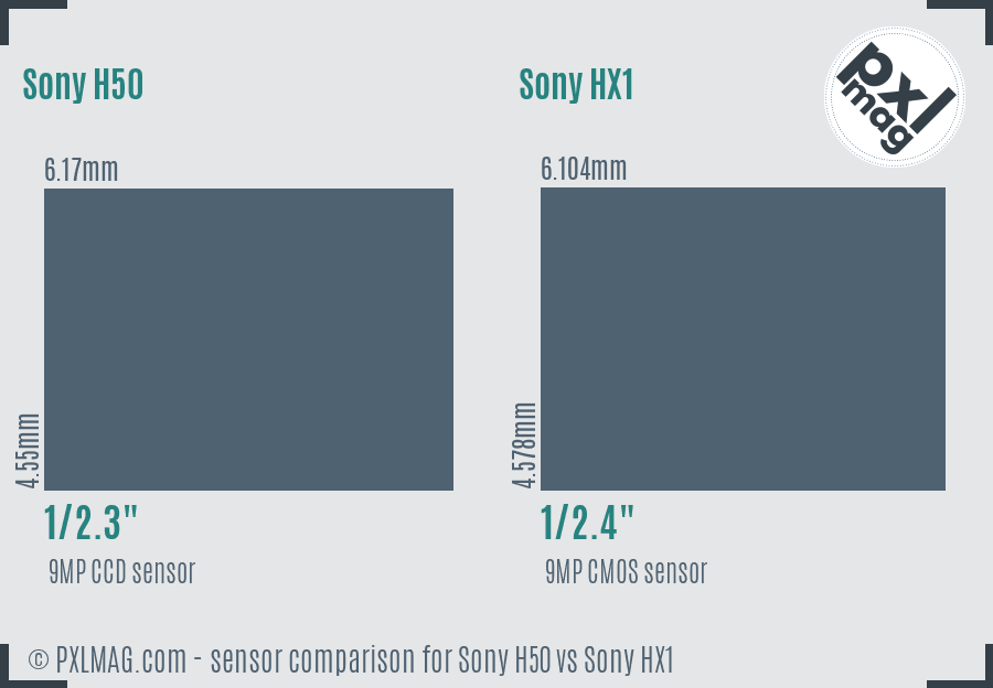 Sony H50 vs Sony HX1 sensor size comparison