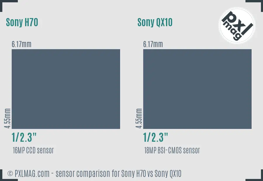 Sony H70 vs Sony QX10 sensor size comparison