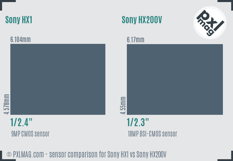 Sony HX1 vs Sony HX200V sensor size comparison