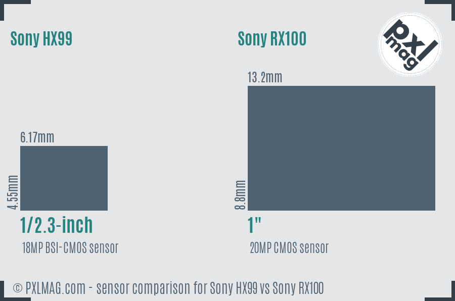 Sony HX99 vs Sony RX100 sensor size comparison