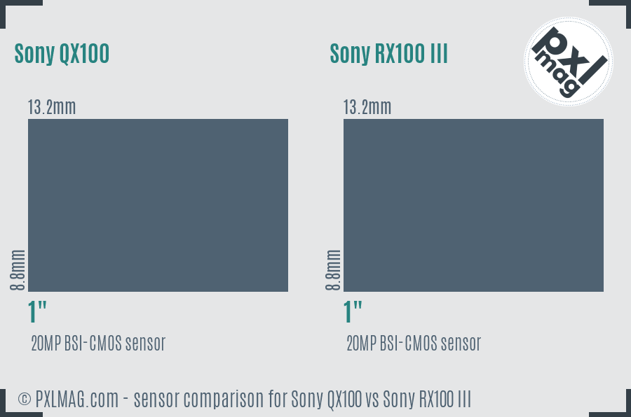 Sony QX100 vs Sony RX100 III sensor size comparison
