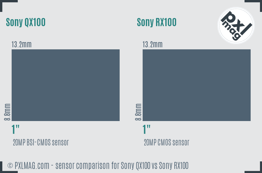 Sony QX100 vs Sony RX100 sensor size comparison