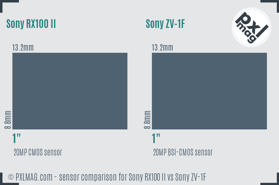 Sony RX100 II vs Sony ZV-1F sensor size comparison