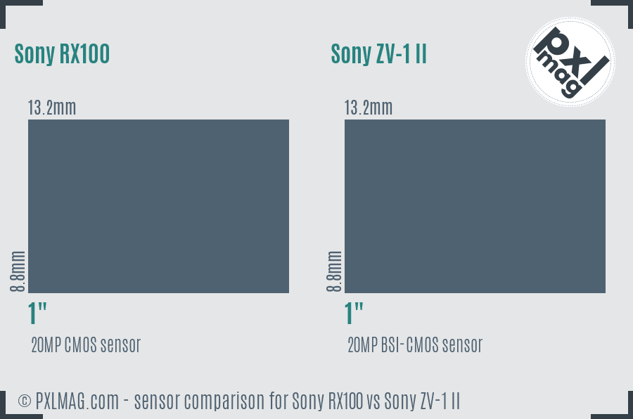 Sony RX100 vs Sony ZV-1 II sensor size comparison