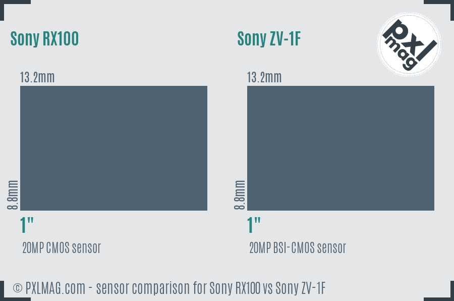 Sony RX100 vs Sony ZV-1F sensor size comparison