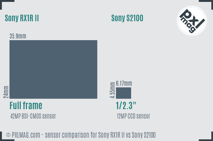 Sony RX1R II vs Sony S2100 sensor size comparison