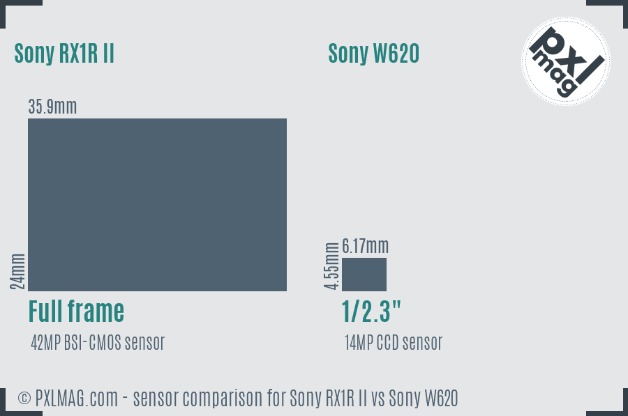 Sony RX1R II vs Sony W620 sensor size comparison