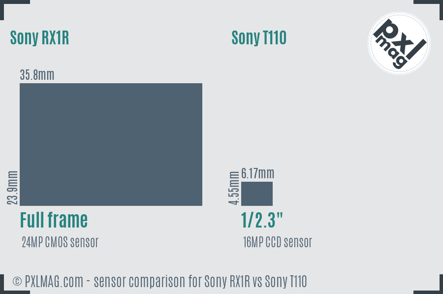 Sony RX1R vs Sony T110 sensor size comparison