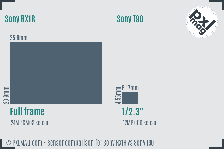 Sony RX1R vs Sony T90 sensor size comparison