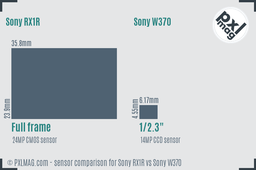 Sony RX1R vs Sony W370 sensor size comparison