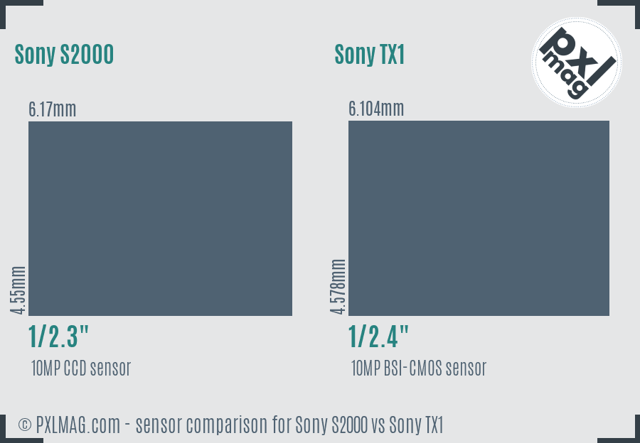 Sony S2000 vs Sony TX1 sensor size comparison