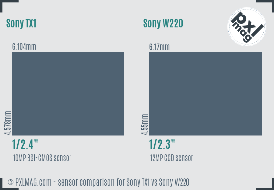 Sony TX1 vs Sony W220 sensor size comparison