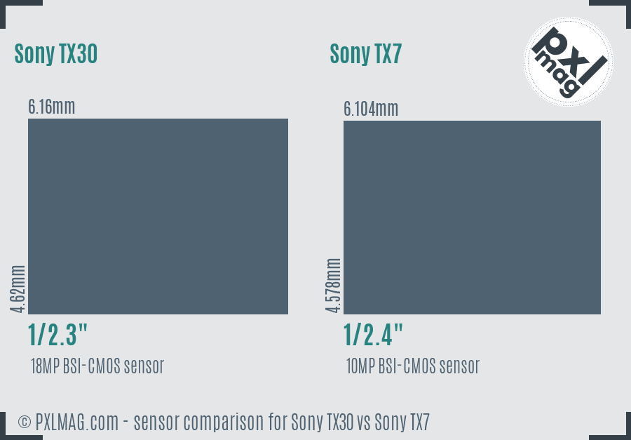 Sony TX30 vs Sony TX7 sensor size comparison