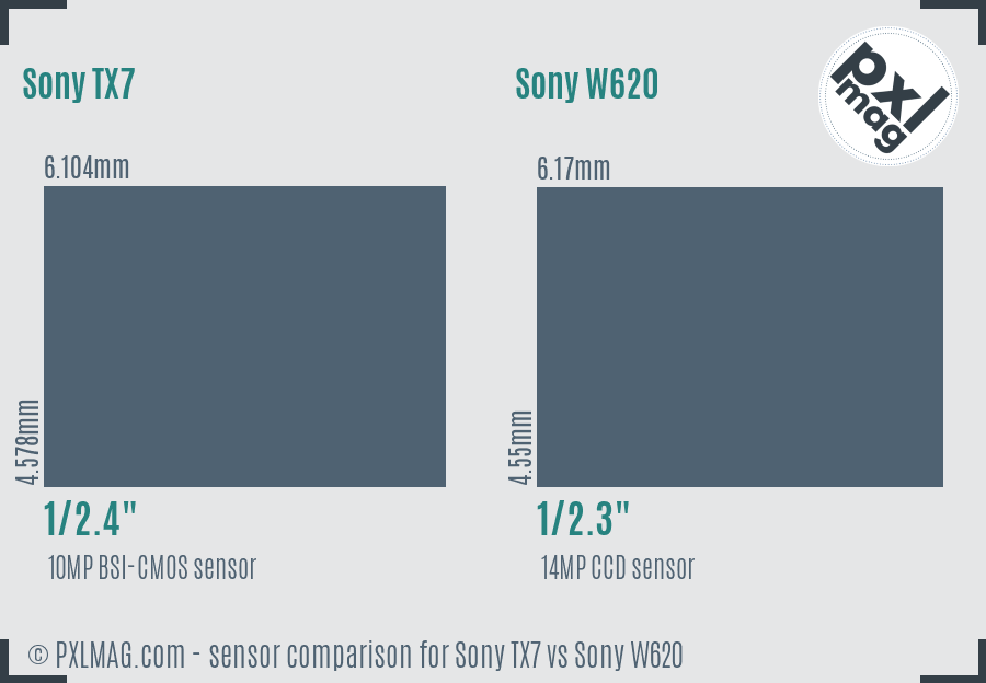 Sony TX7 vs Sony W620 sensor size comparison