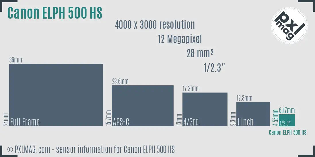Canon ELPH 500 HS sensor size