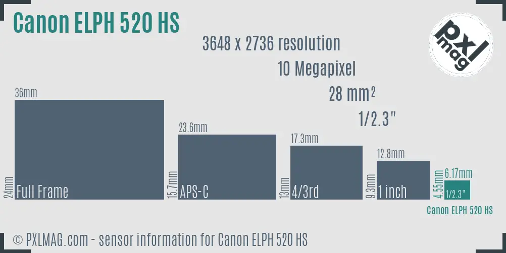 Canon ELPH 520 HS sensor size