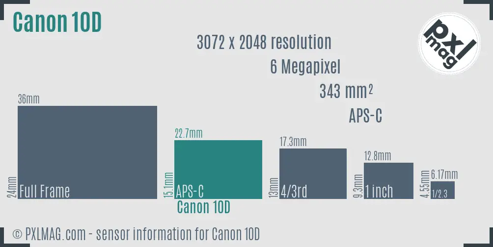Canon EOS 10D sensor size