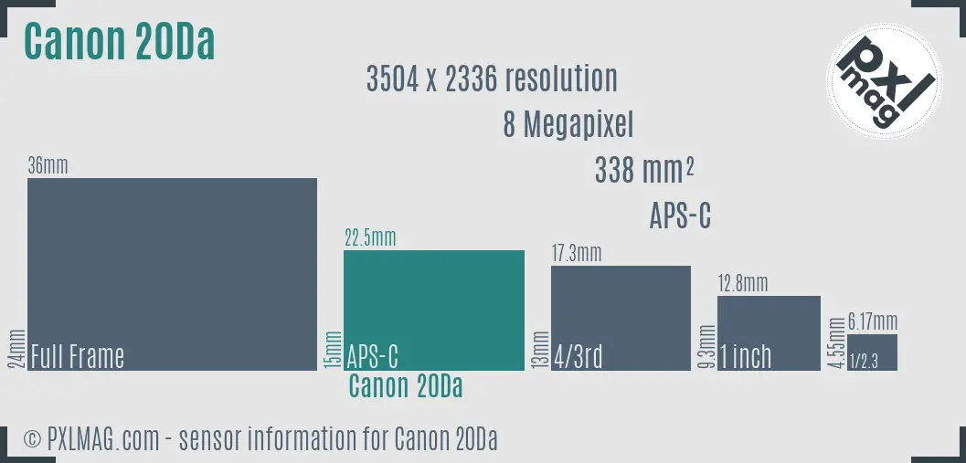 Canon EOS 20Da sensor size