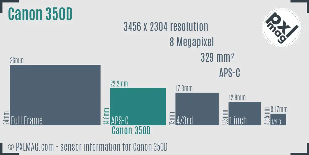 Canon EOS 350D sensor size