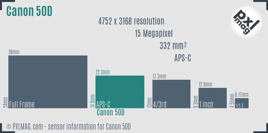 Canon EOS 50D sensor size