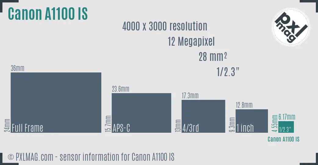 Canon PowerShot A1100 IS sensor size