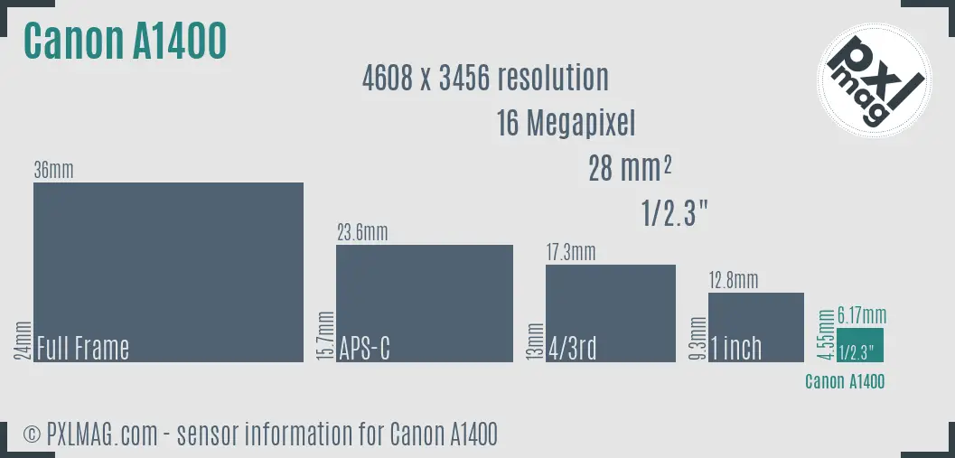 Canon PowerShot A1400 sensor size