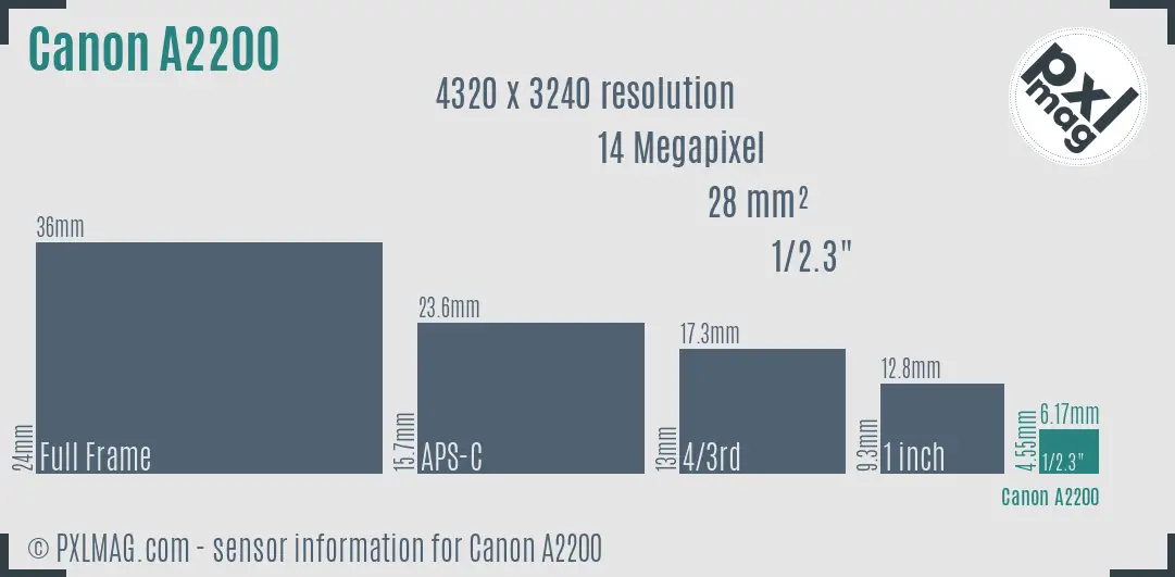 Canon PowerShot A2200 sensor size