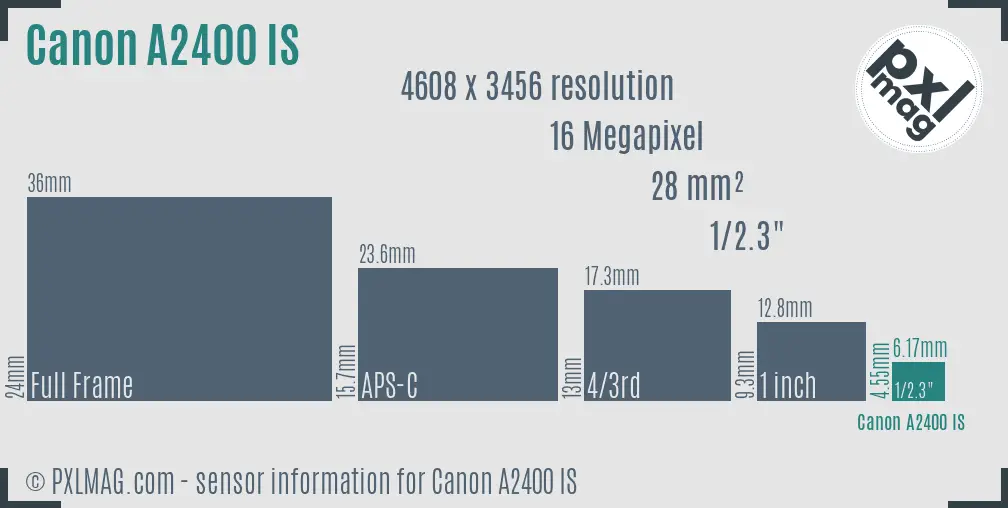 Canon PowerShot A2400 IS sensor size