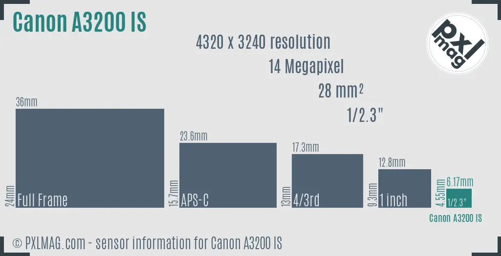 Canon PowerShot A3200 IS sensor size