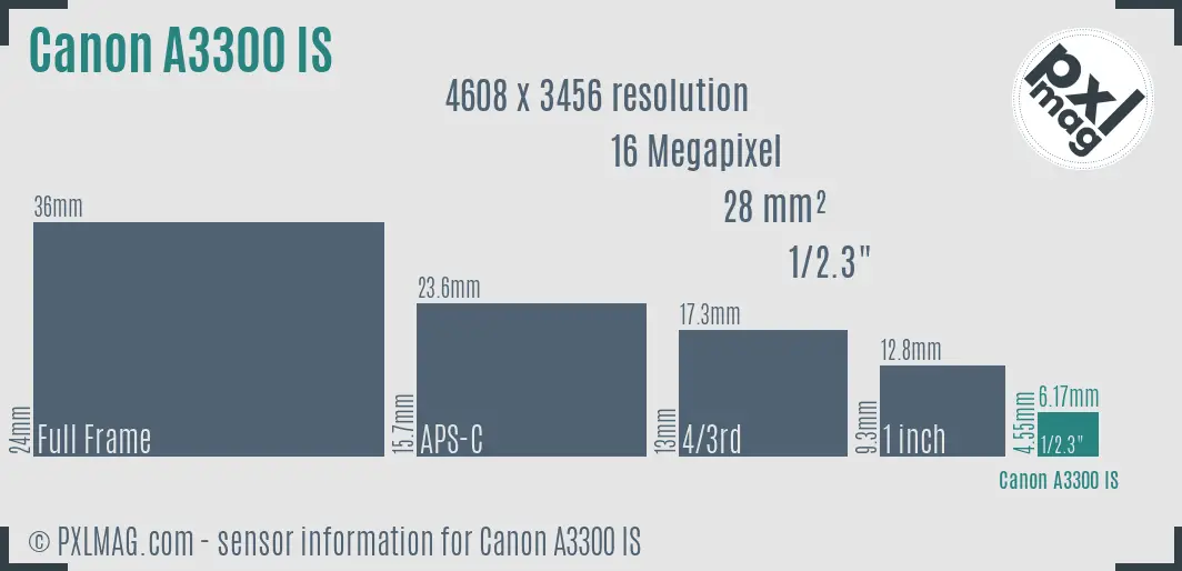 Canon PowerShot A3300 IS sensor size