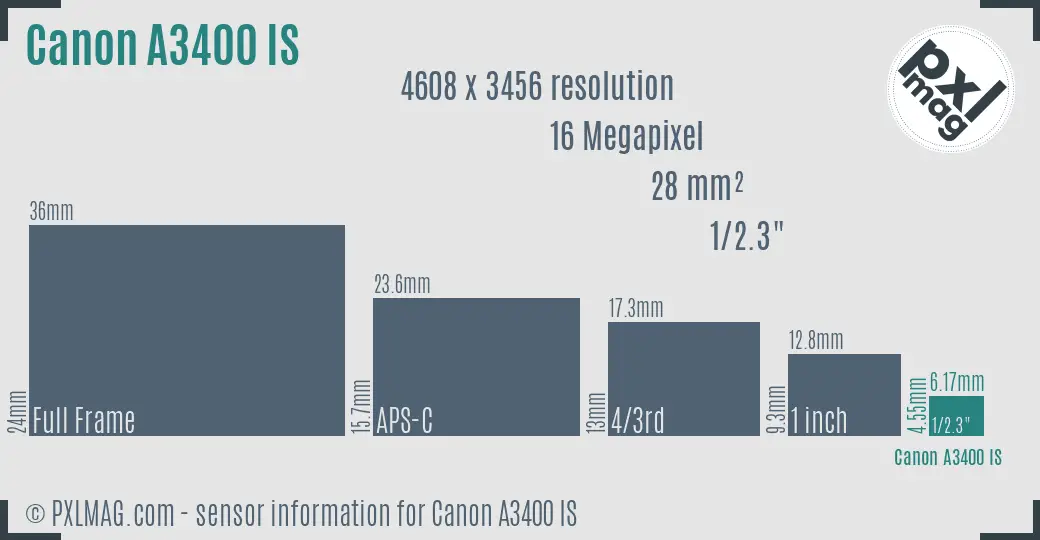 Canon PowerShot A3400 IS sensor size
