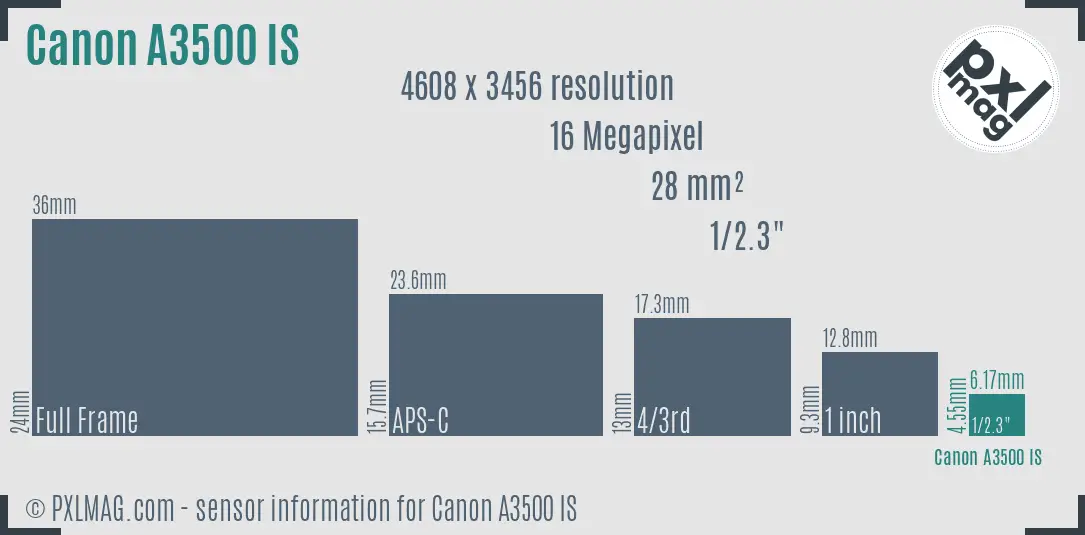 Canon PowerShot A3500 IS sensor size
