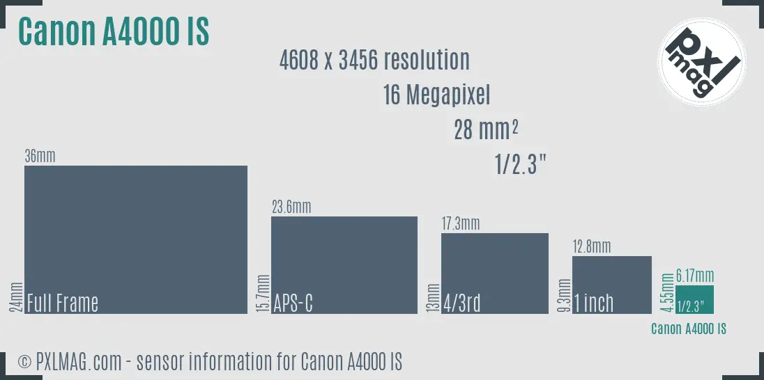 Canon PowerShot A4000 IS sensor size
