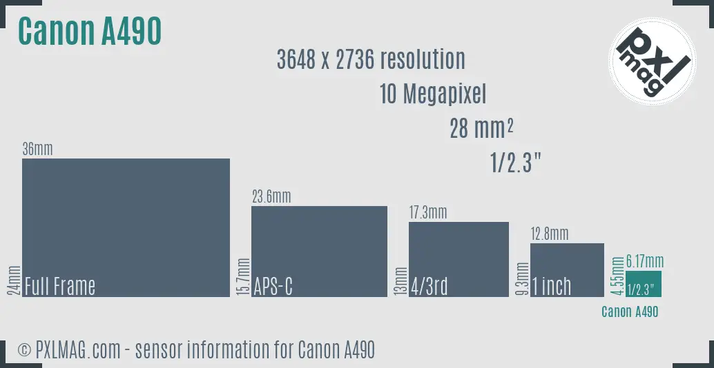 Canon PowerShot A490 sensor size