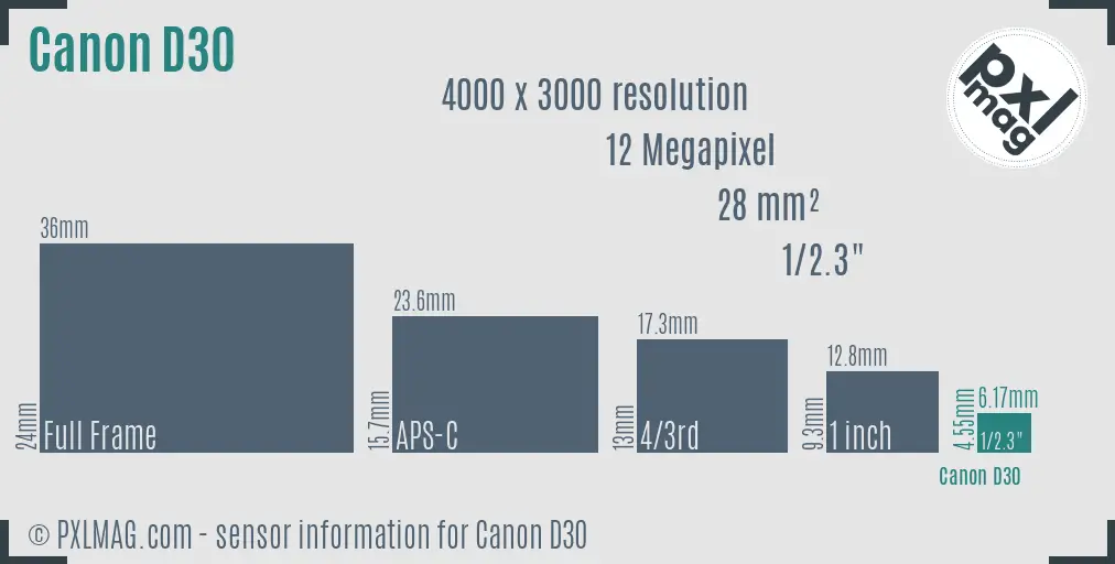Canon PowerShot D30 sensor size