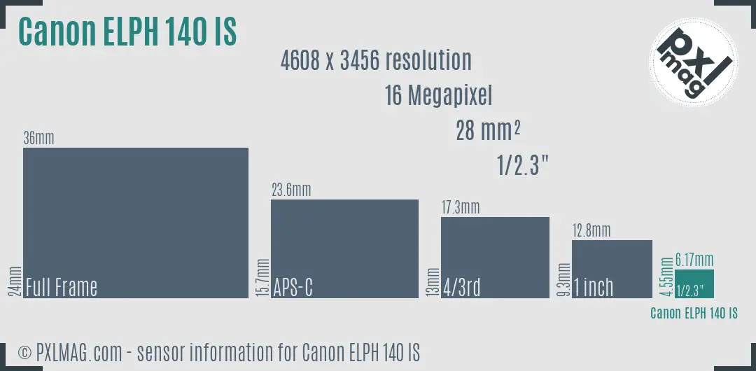Canon PowerShot ELPH 140 IS sensor size