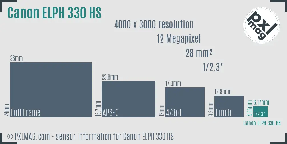 Canon PowerShot ELPH 330 HS sensor size