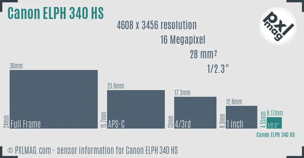 Canon PowerShot ELPH 340 HS sensor size