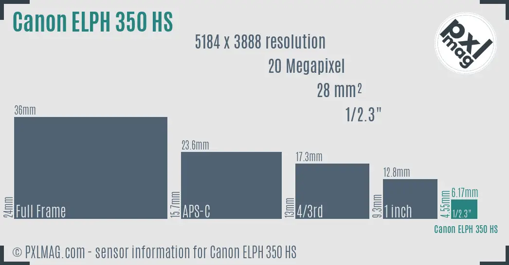 Canon PowerShot ELPH 350 HS sensor size