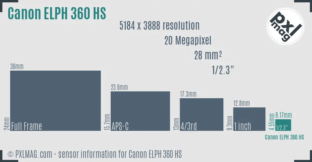 Canon PowerShot ELPH 360 HS sensor size