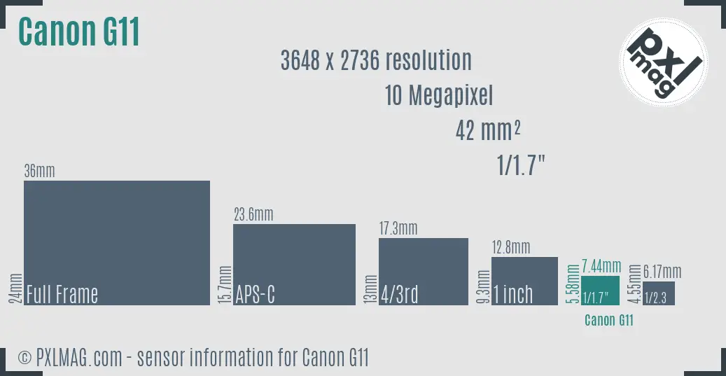Canon PowerShot G11 sensor size