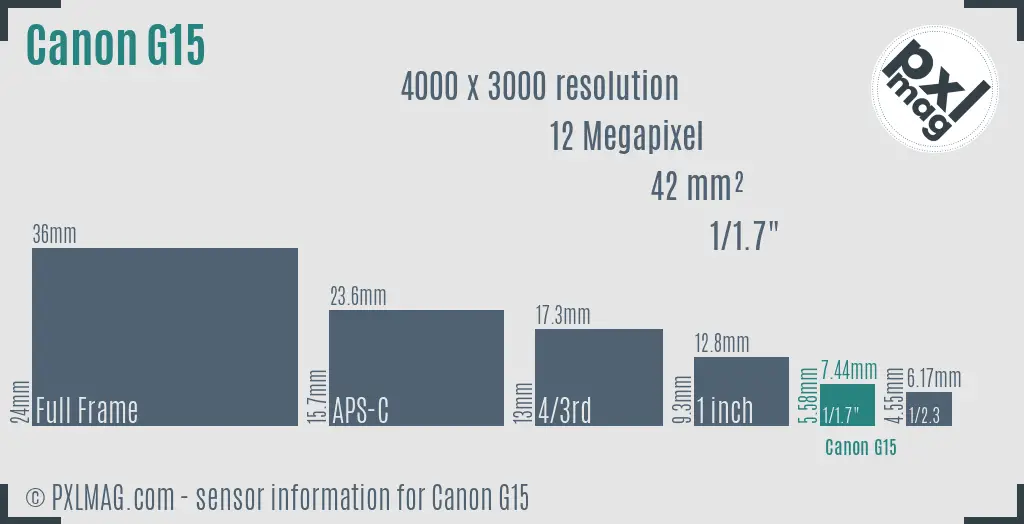 Canon PowerShot G15 sensor size