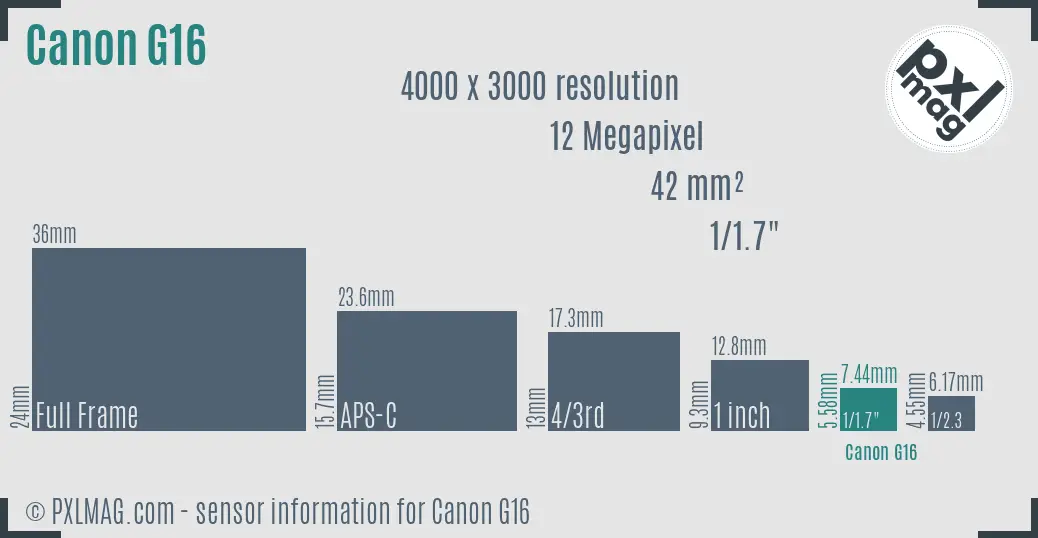 Canon PowerShot G16 sensor size