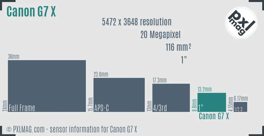 Canon PowerShot G7 X sensor size