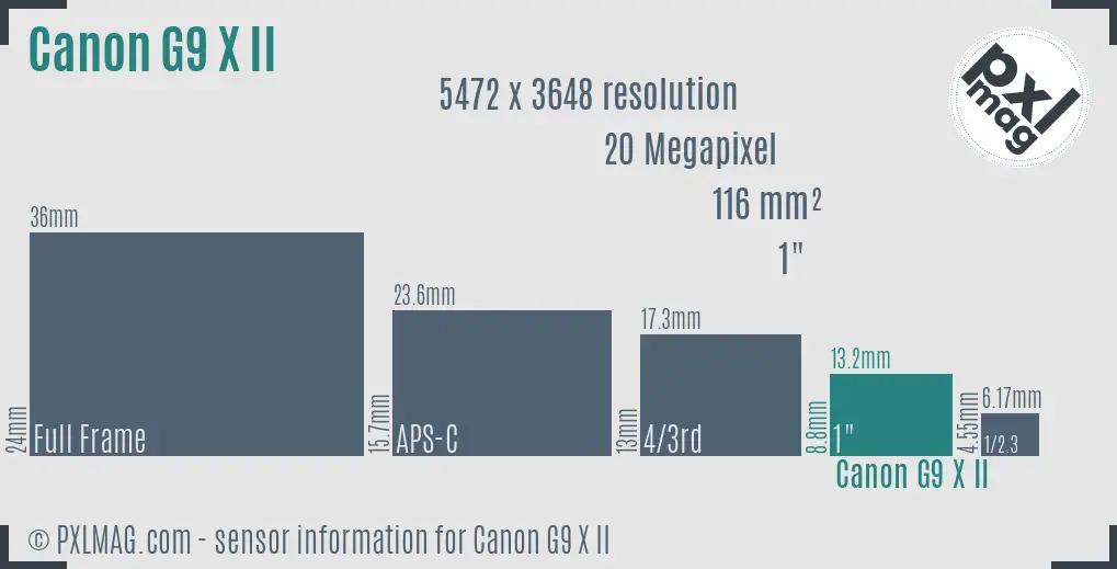 Canon PowerShot G9 X Mark II sensor size